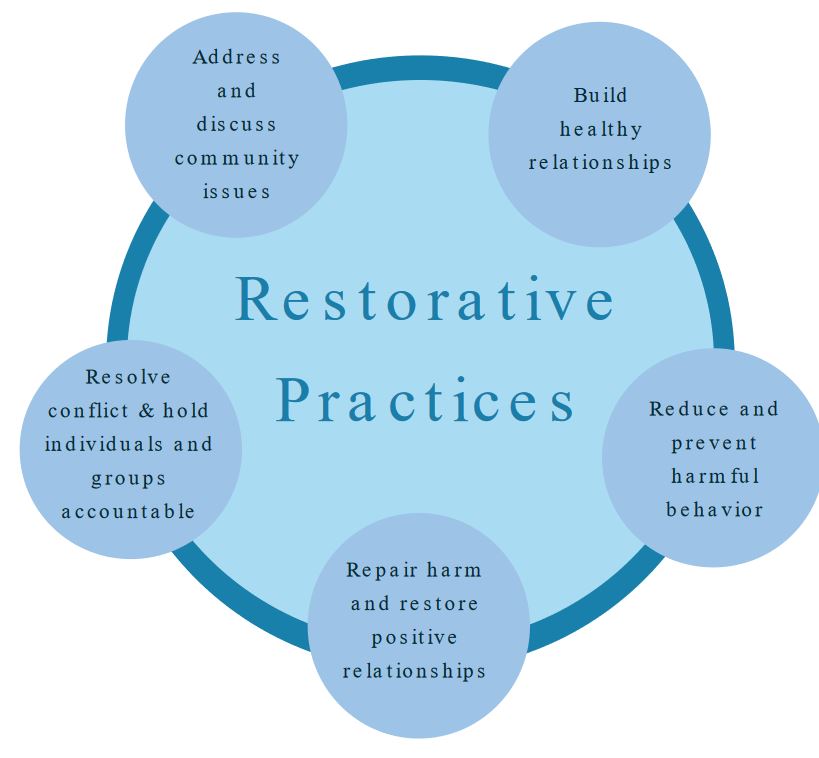 Opportunity to Learn Restorative Practices