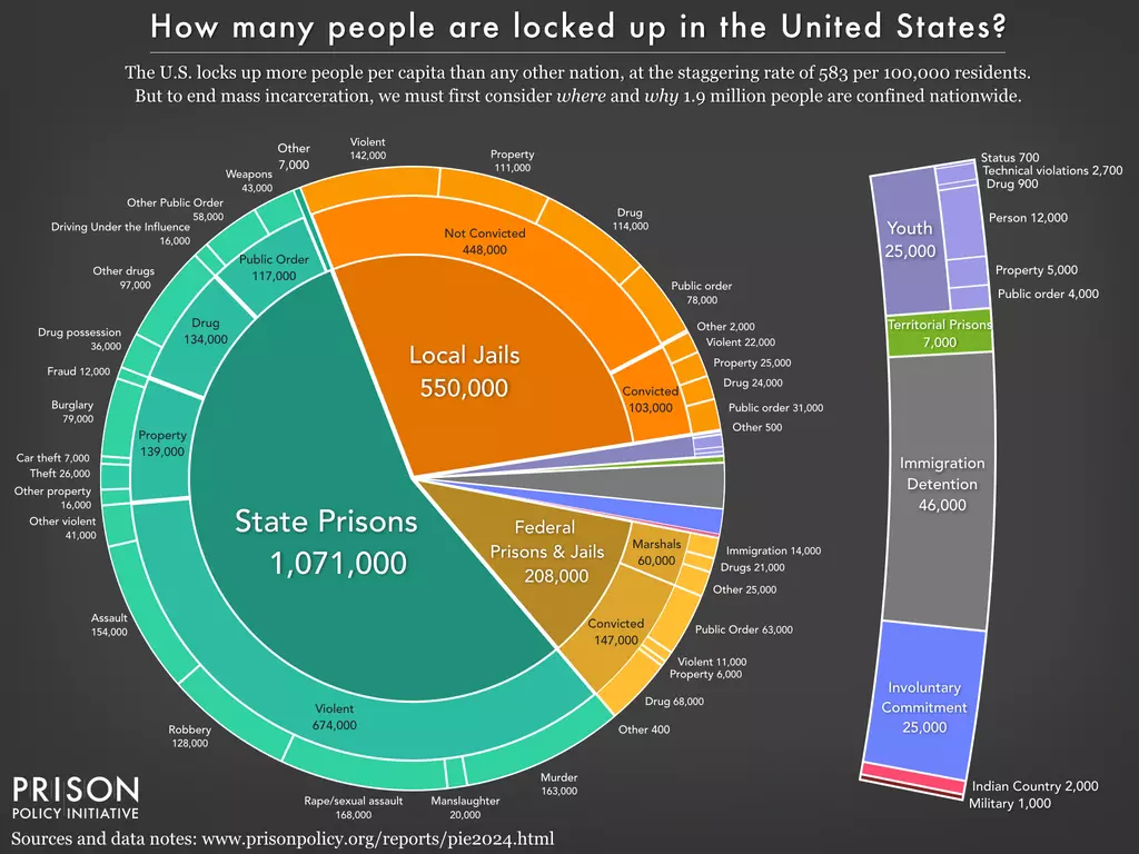 Tenth-Anniversary Edition of The Whole Pie Report Provides the Big Picture of Mass Incarceration — and Busts 10 of the Most Persistent Myths about Prisons, Jails, and Crime